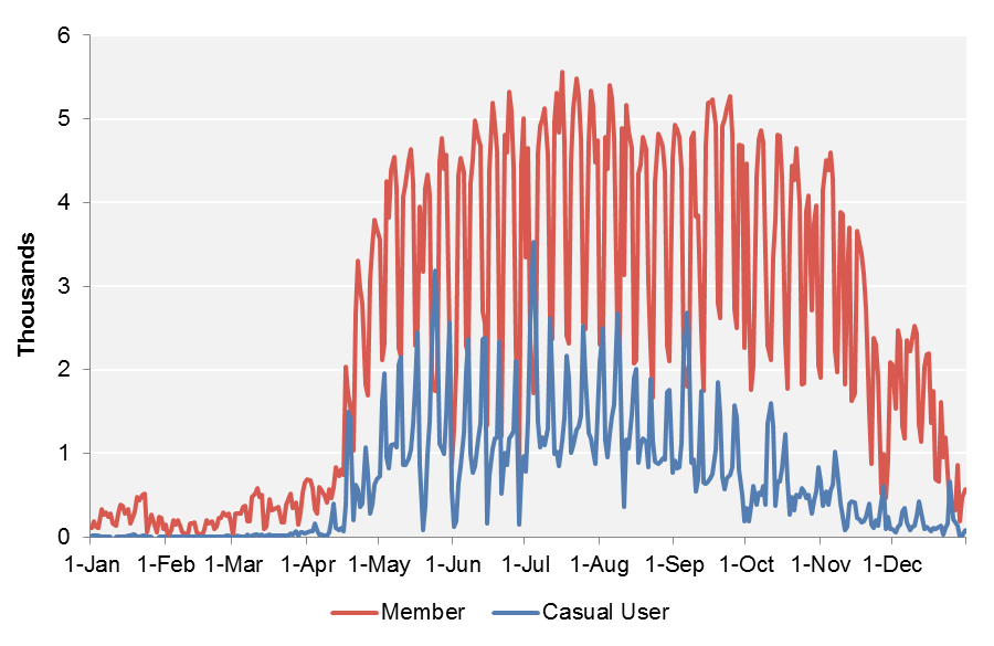 FIGURE 3-4: Hubway Daily Trip Volumes by User Type in 2015: This chart shows the variation in the number of Hubway trips for Hubway members and casual users per month over the course of 2015.
